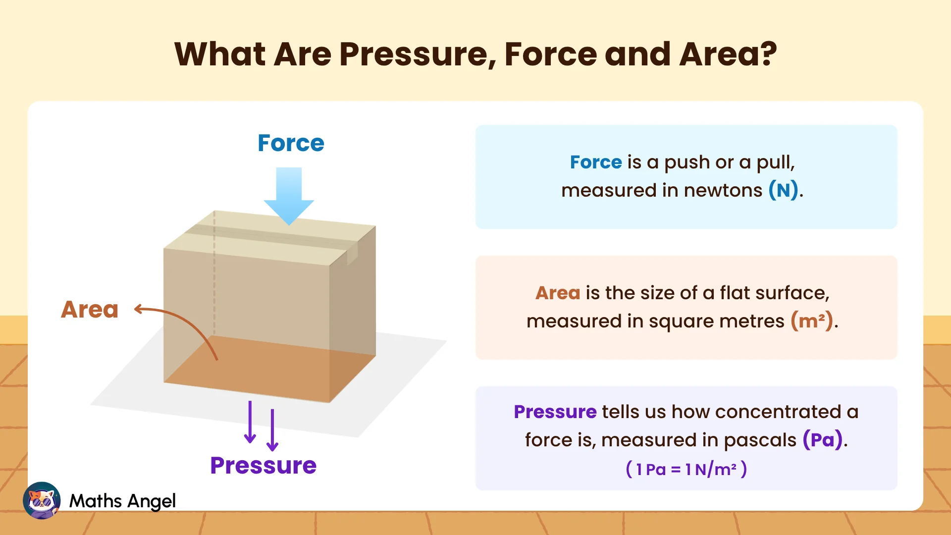 Force, area and pressure definitions with units: force in N, area in m², and pressure in Pa or N/m²