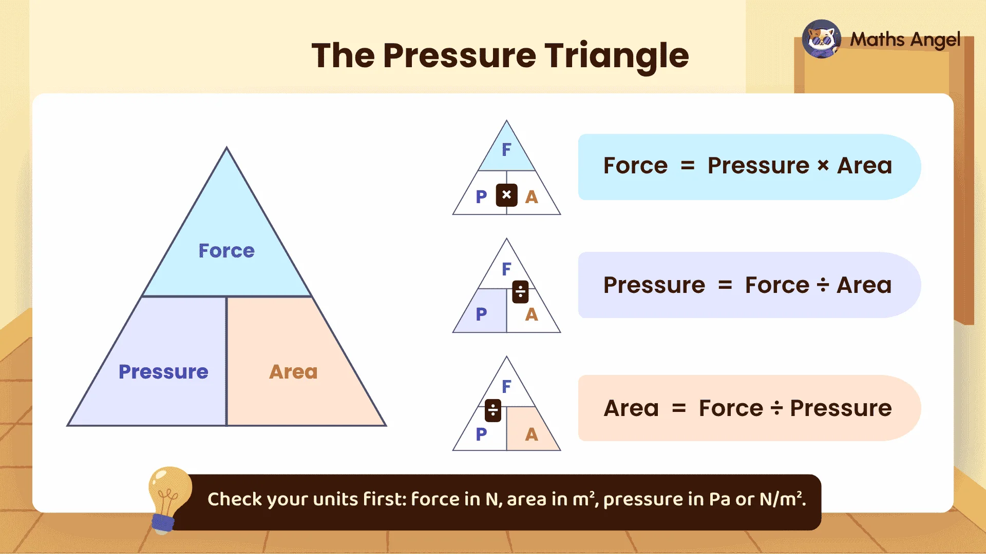 Pressure triangle with formulas force = pressure × area, pressure = force ÷ area, and area = force ÷ pressure