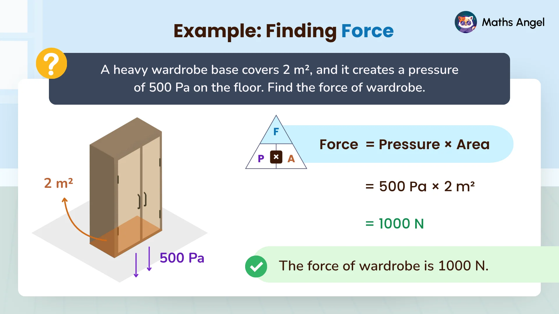 Finding force from pressure 500 Pa and area 2 m² using force = pressure × area, giving 1000 N