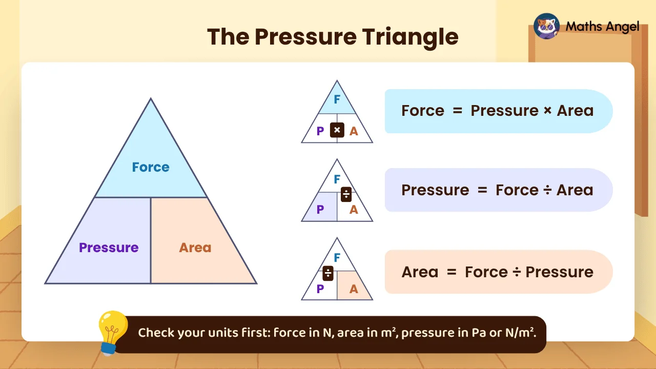 Pressure, Force and Area poster