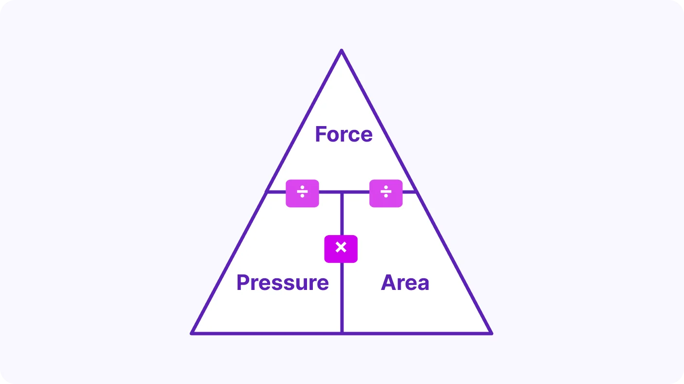 Pressure, Force and Area - introduction visual