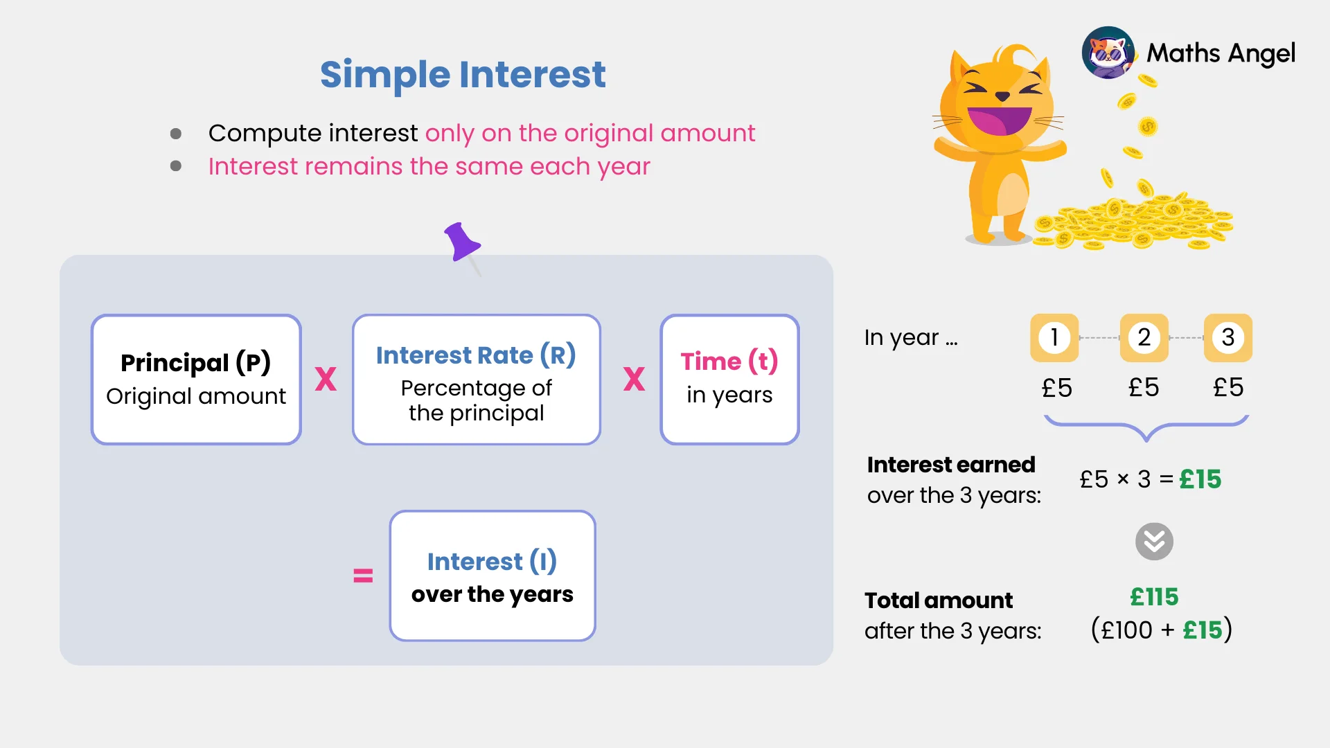 Simple interest calculation example, showing the principal amount, interest rate, and time in years, resulting in £15 interest over 3 years.