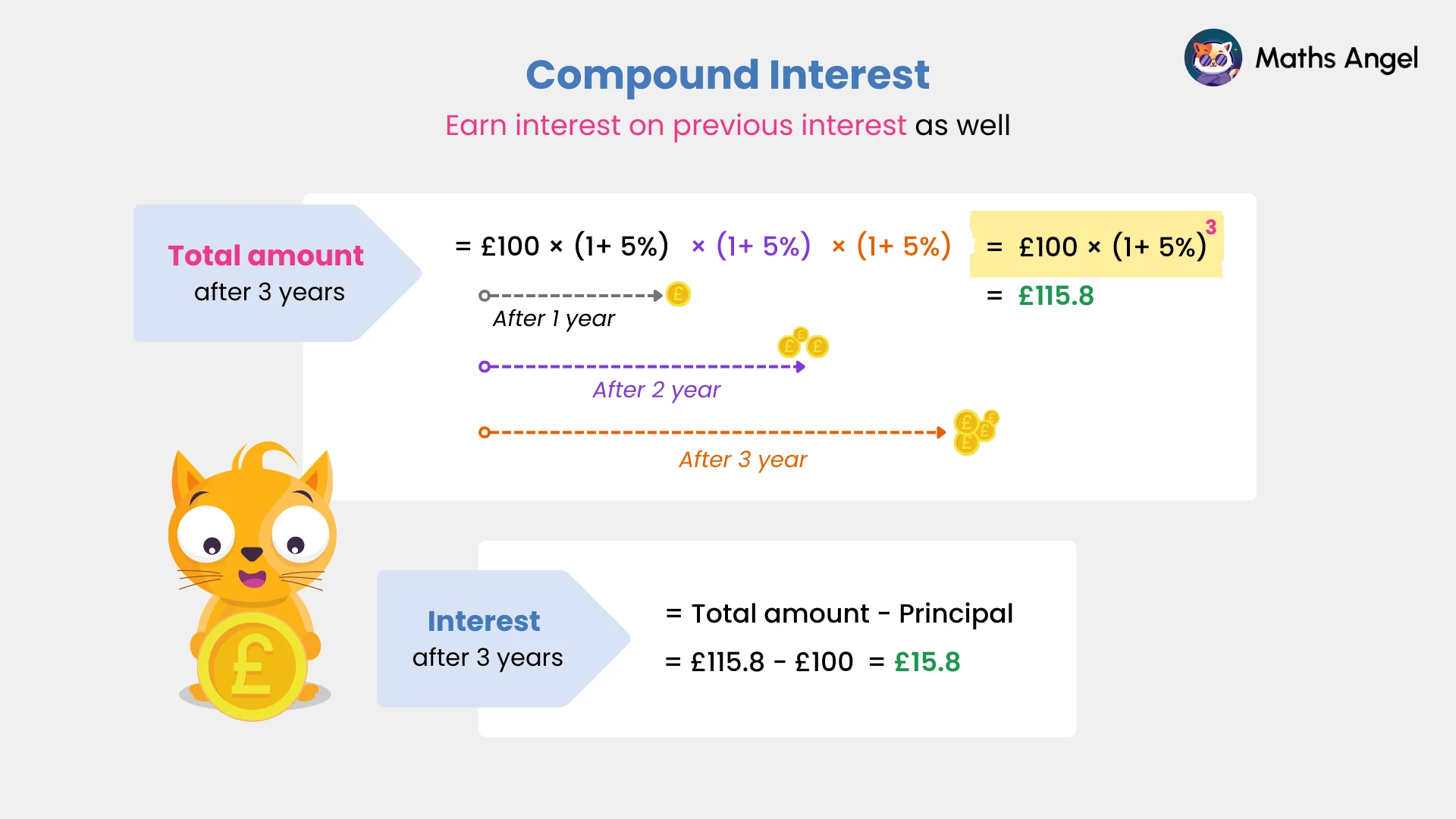 Compound interest calculation over three years showing the formula and total amount of £115.8 from an initial £100.