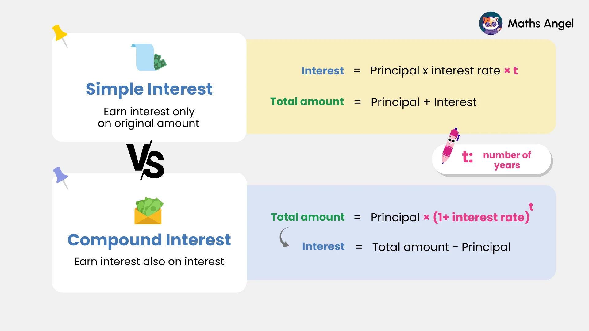 Comparison of simple interest and compound interest formulas, showing calculations for total amount and interest earned over years.