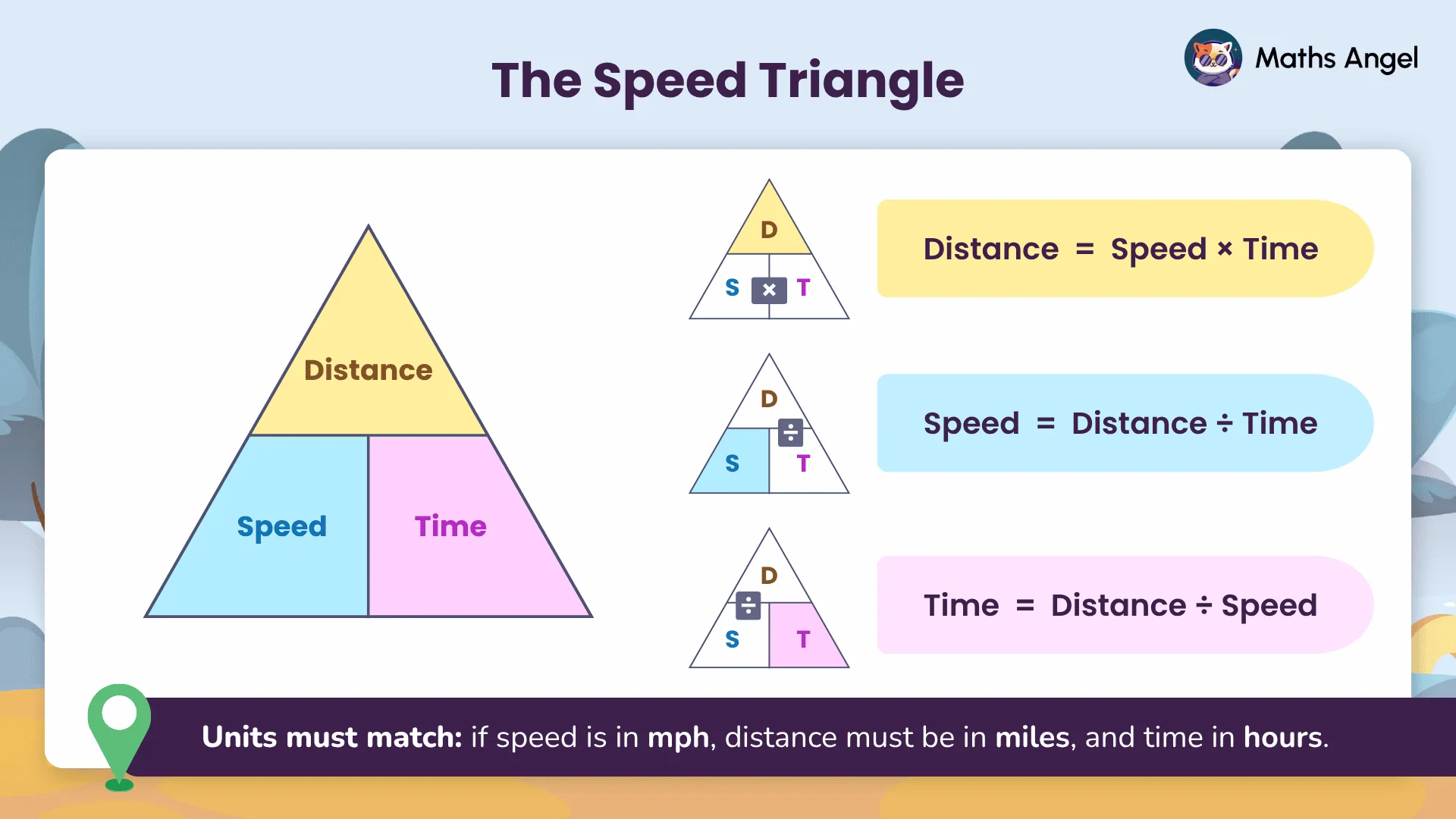Speed triangle with formulas distance = speed × time, speed = distance ÷ time, and time = distance ÷ speed