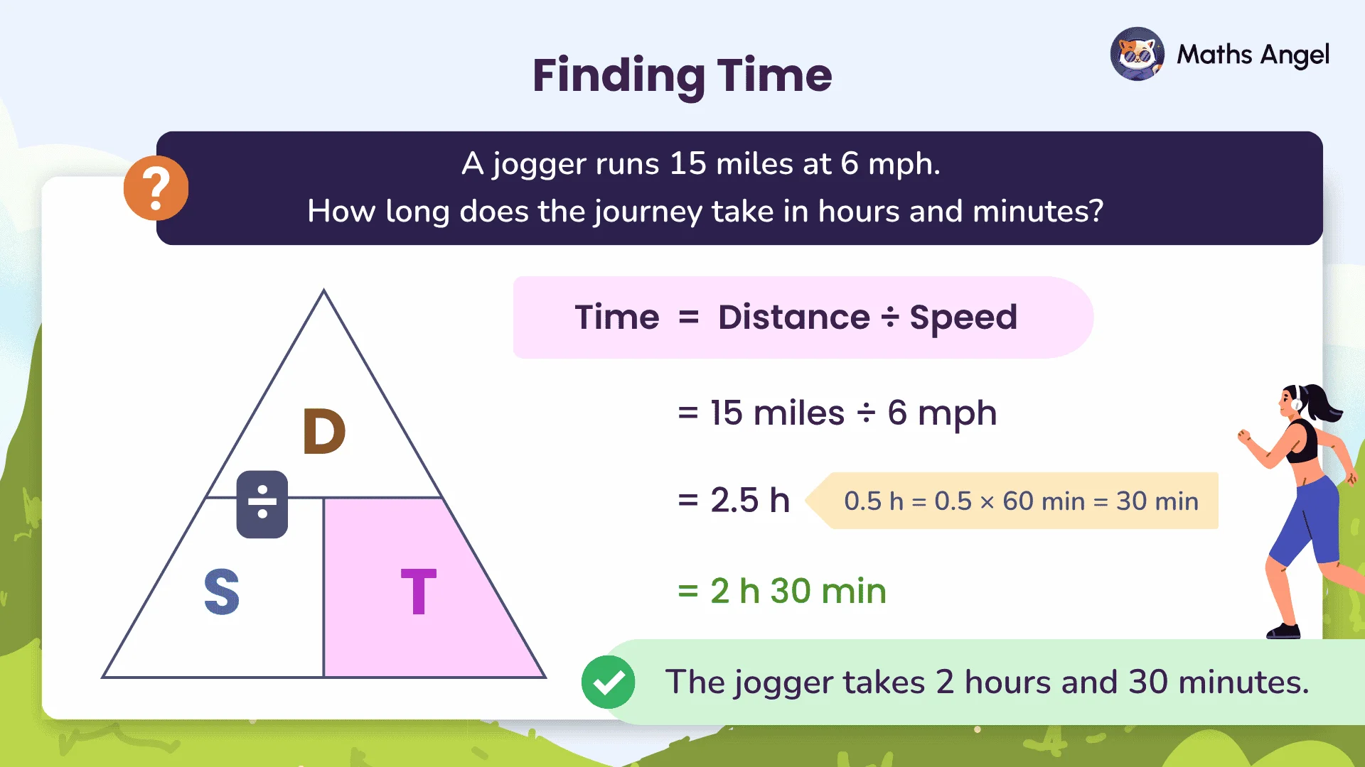 Finding time: jogger runs 15 miles at 6 mph, so time = 2 hours 30 minutes