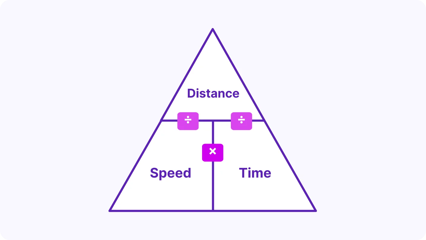 Speed, Distance and Time - introduction visual