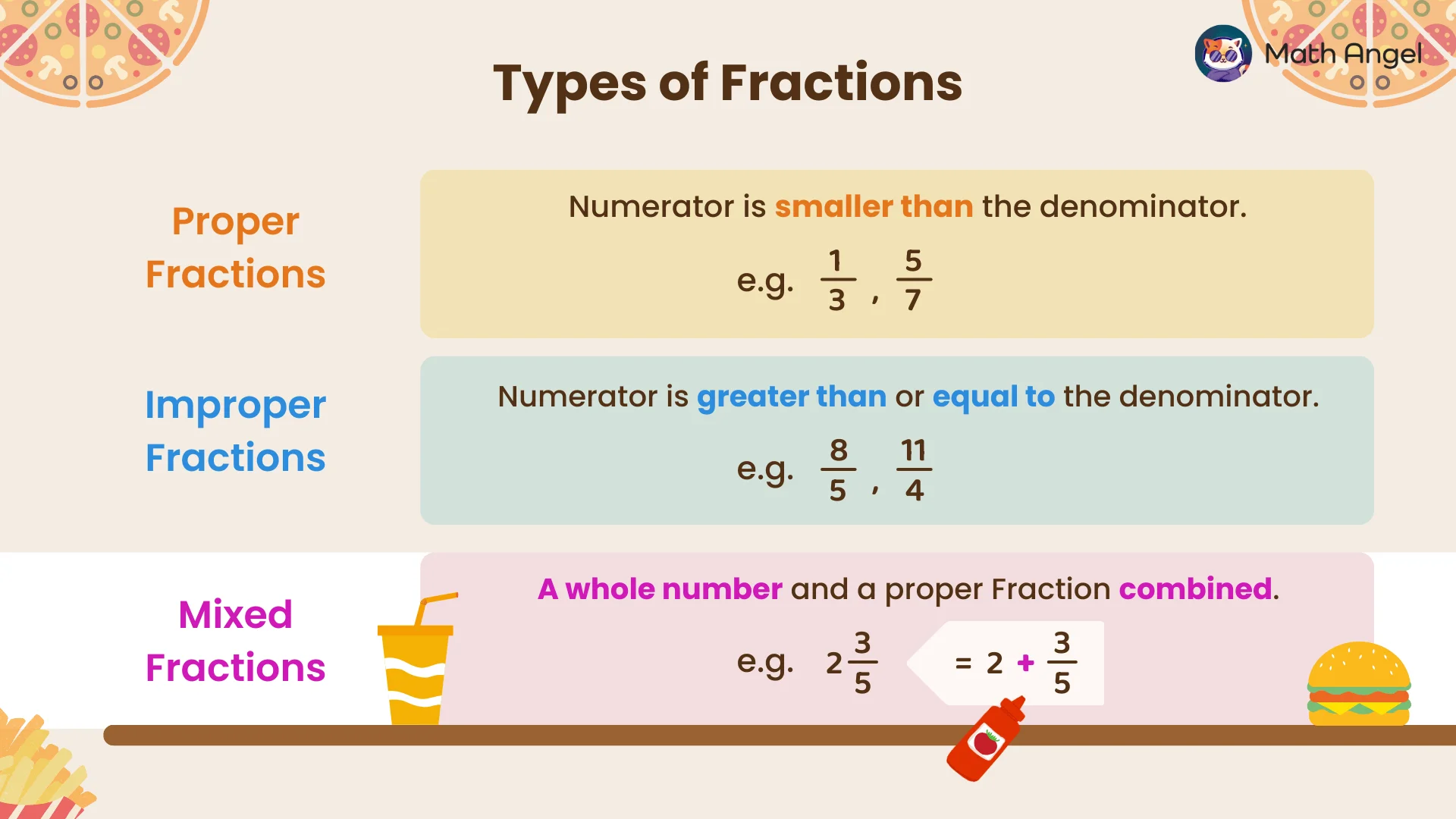 Different types of fractions in a diagram showing proper fractions, improper fractions, and mixed fractions with examples.