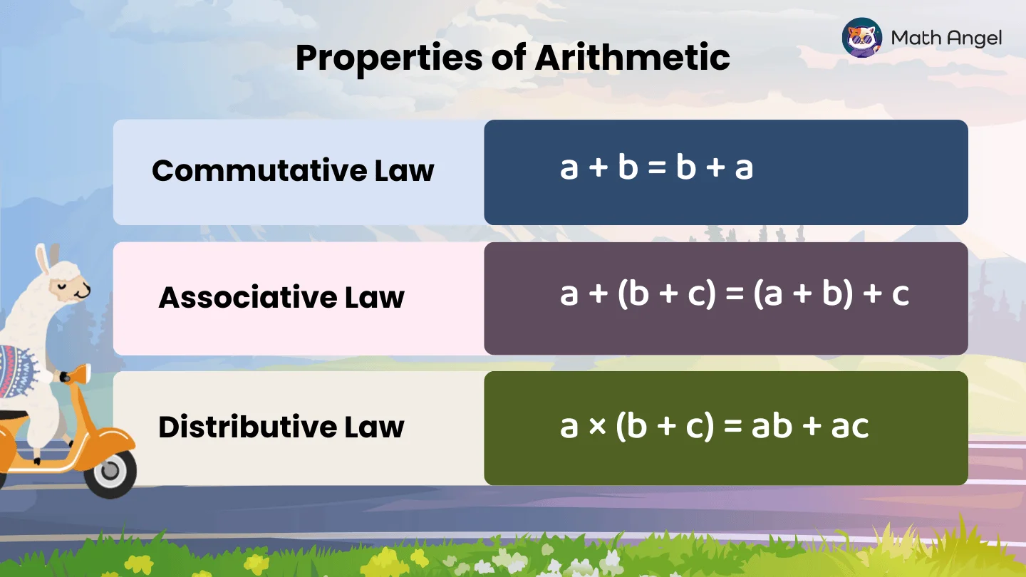 Showing the commutative law (a + b = b + a), associative law (a + (b + c) = (a + b) + c), and distributive law (a × (b + c) = ab + ac)