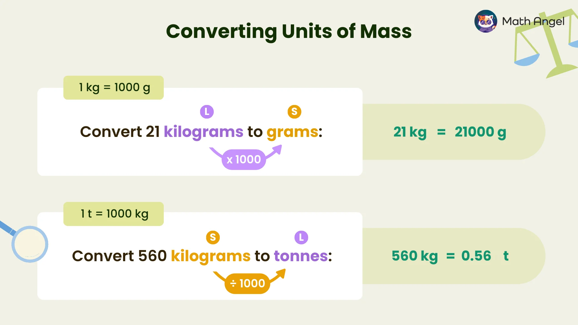 Converting 21 kilograms to 21000 grams and 560 kilograms to 0.56 tonnes using multiplication and division by 1000.