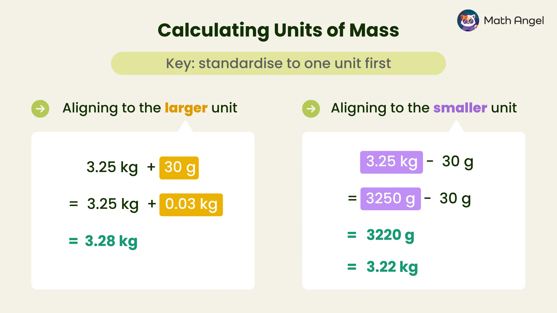 Adding and subtracting units of length by standardising to one unit first, showing 3.25 kg + 30 g = 3.28 kg, and 3.25 kg - 30 g = 3.22 kg as examples.
