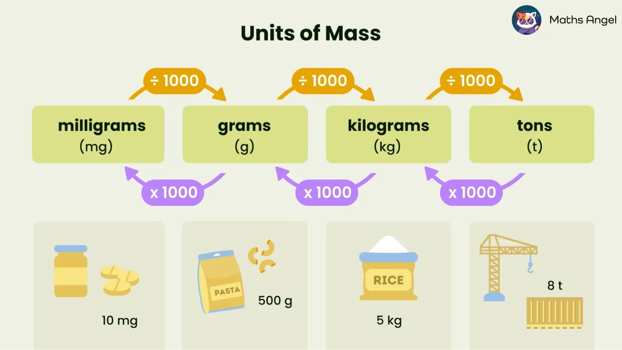 Converting and Calculating Units of Mass - t, kg, g, mg