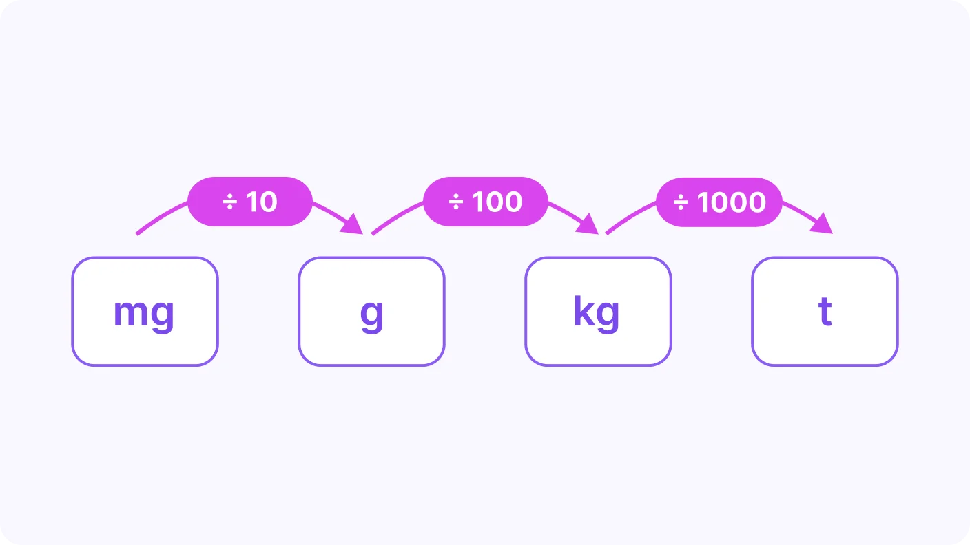 Converting and Calculating Units of Mass - introduction visual