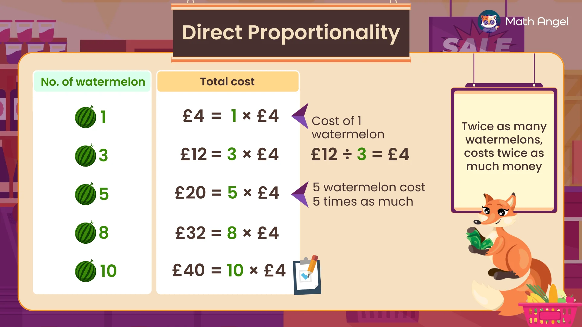Direct proportionality between the number of watermelons and their total cost, with calculations.