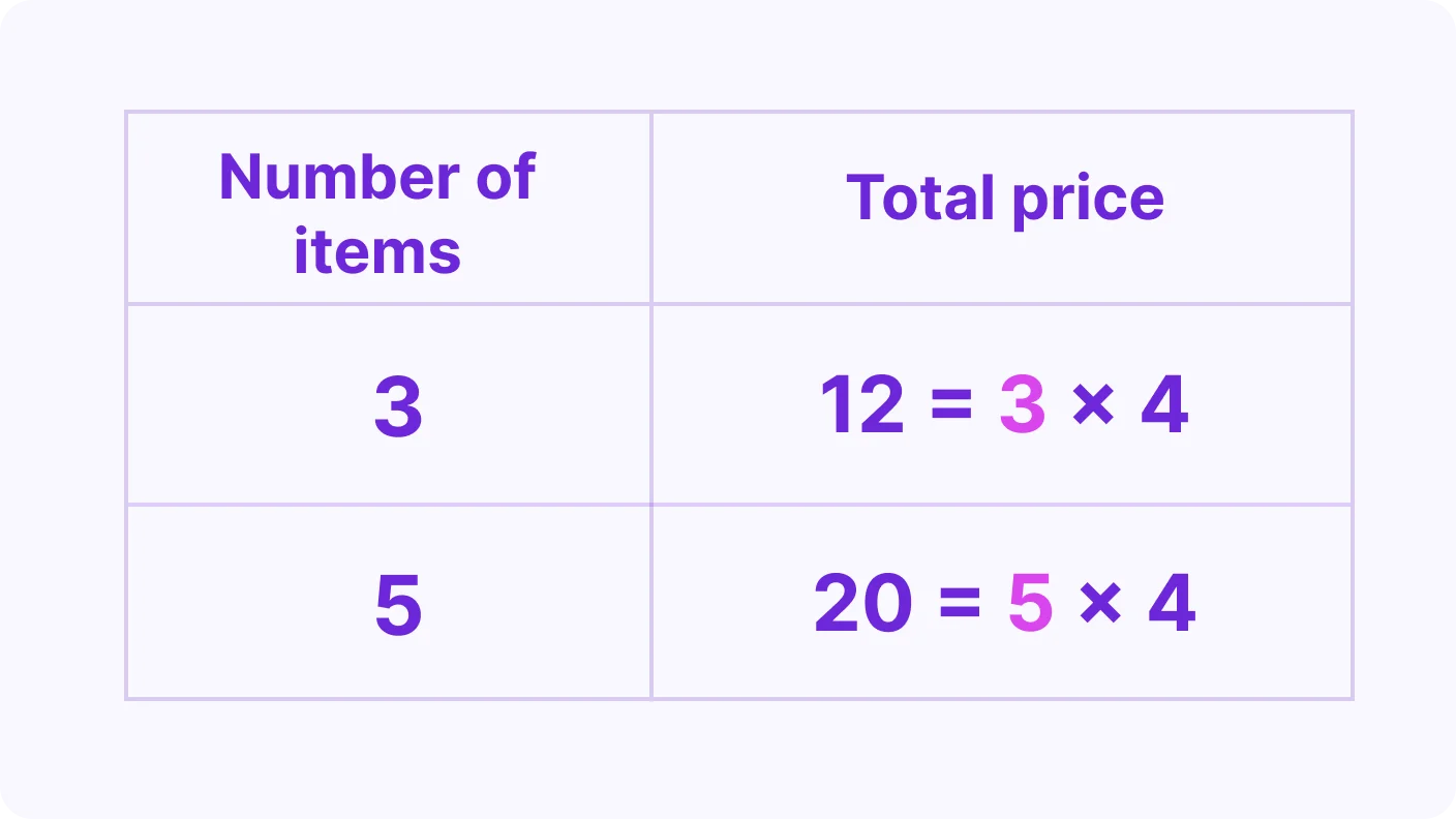 Directly Proportional and Inversely Proportional - introduction visual