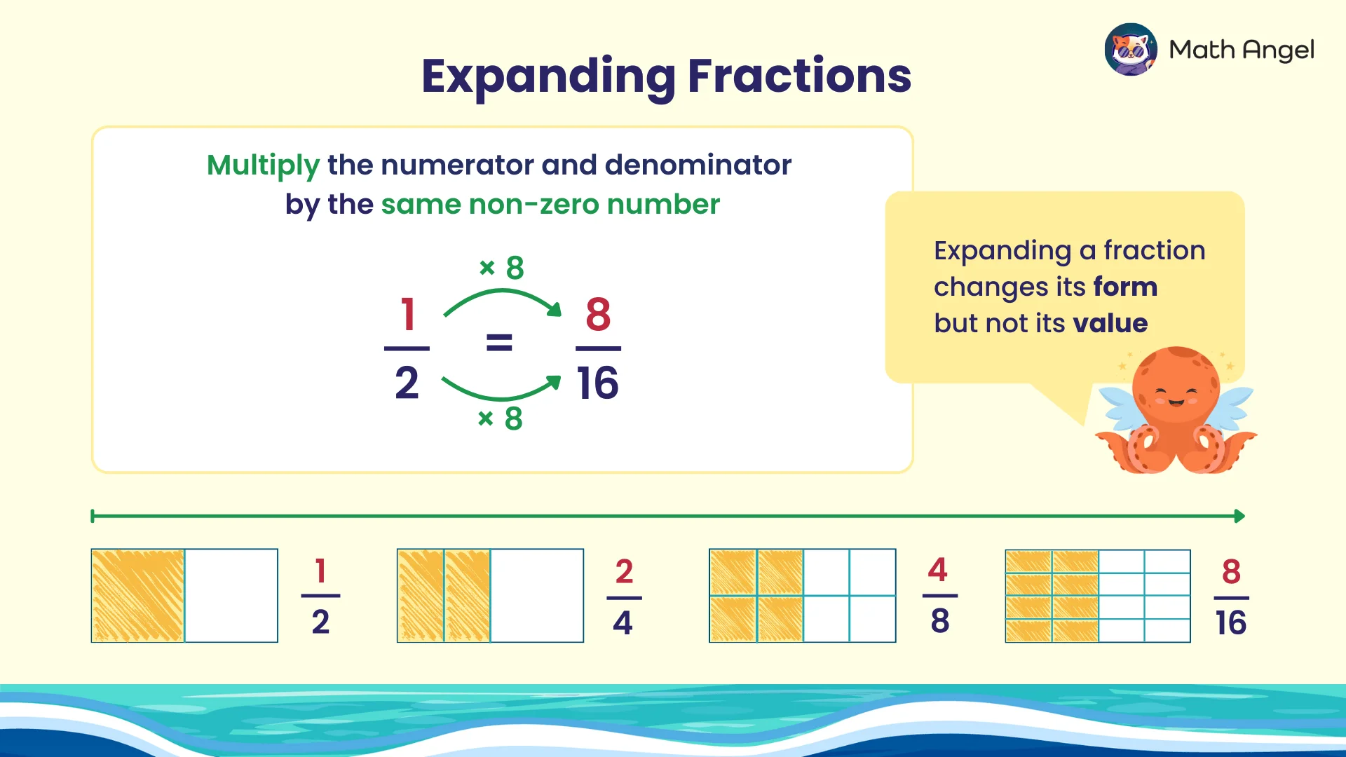 Expanding fractions example showing 1/2 multiplied by 8 to get 8/16 with visual representation of equivalent fractions 1/2, 2/4, 4/8, and 8/16.