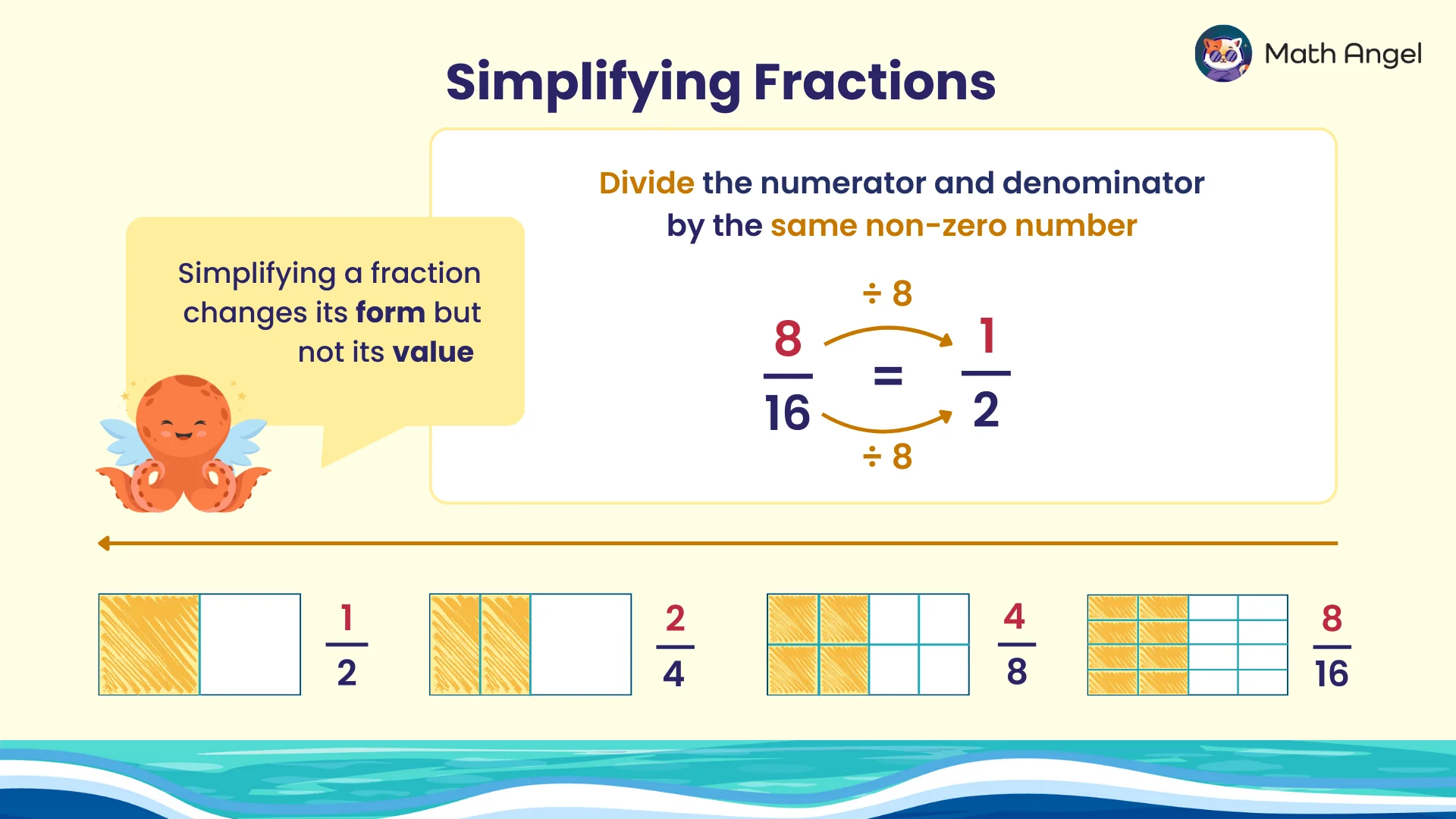 Illustration shows simplifying fractions with examples of 8/16 simplified to 1/2 and equivalent fractions 1/2, 2/4, 4/8, and 8/16 using shaded boxes.