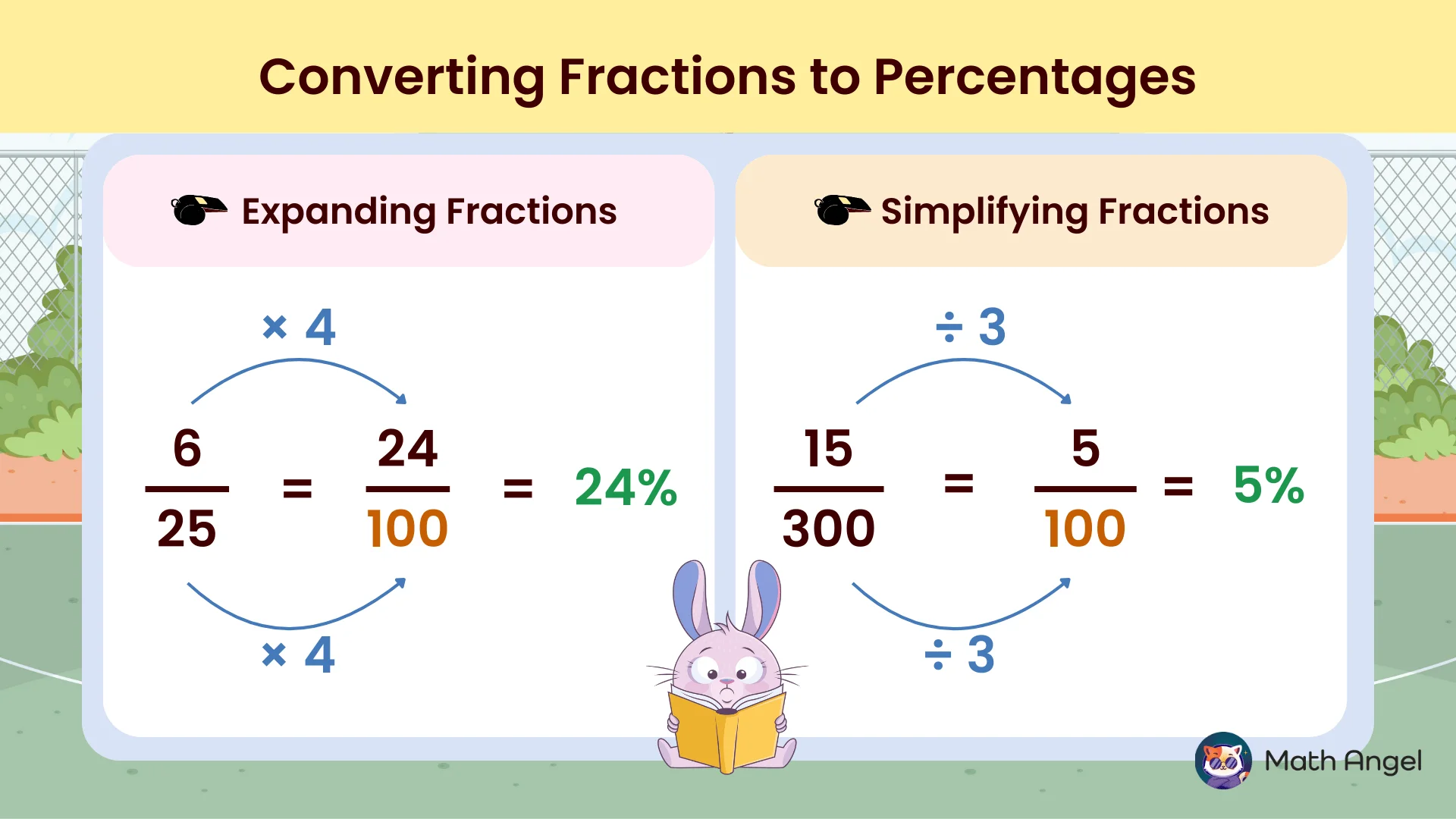 Converting fractions to percentages using expanding and simplifying fractions methods.