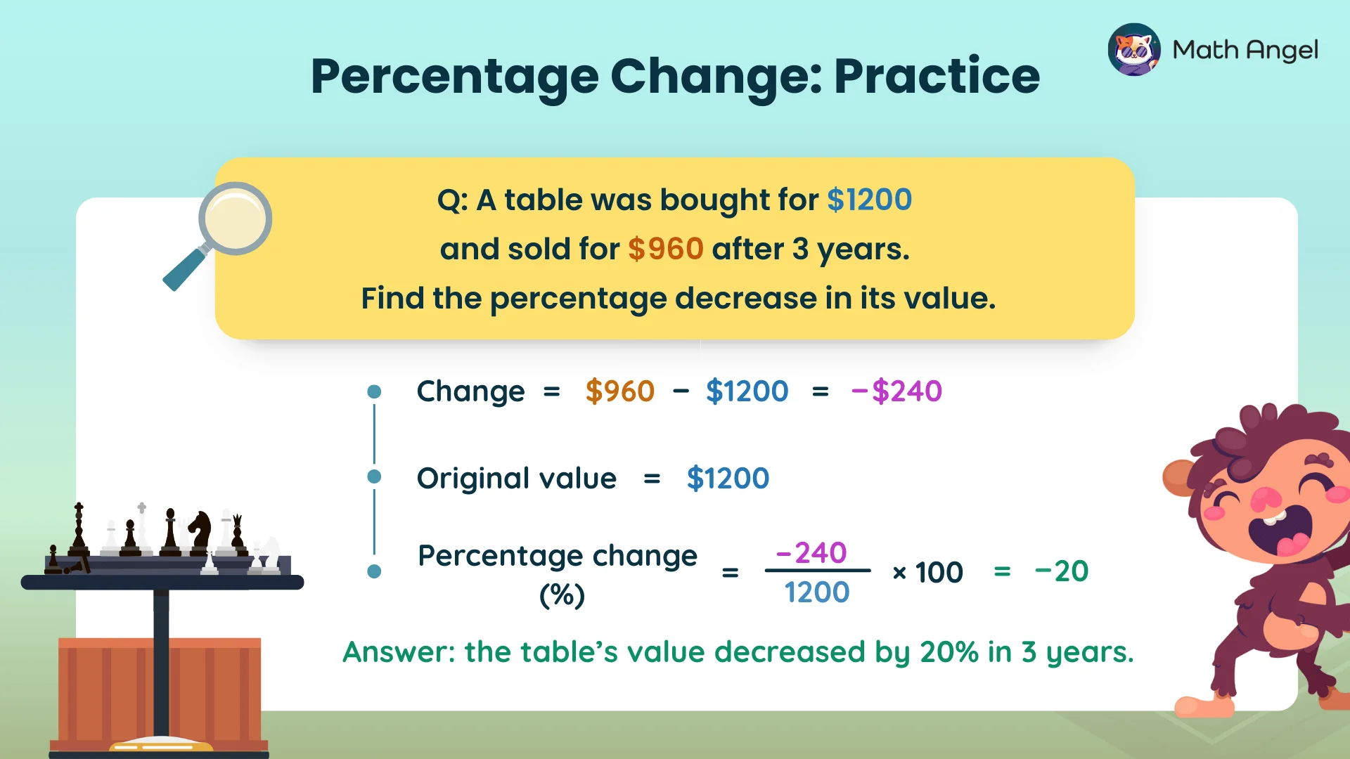 Percentage decrease calculation where a table bought for $1200 and sold for $960 shows a 20% drop over 3 years.