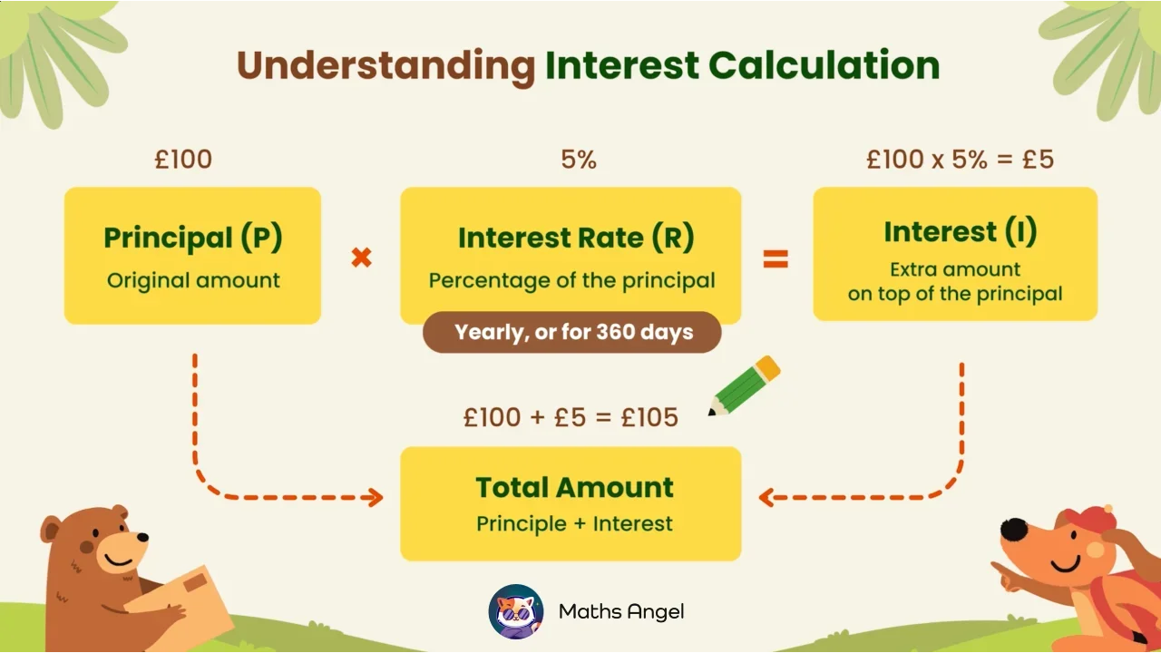 Interest and Interest Rate Calculation - Formula & Examples