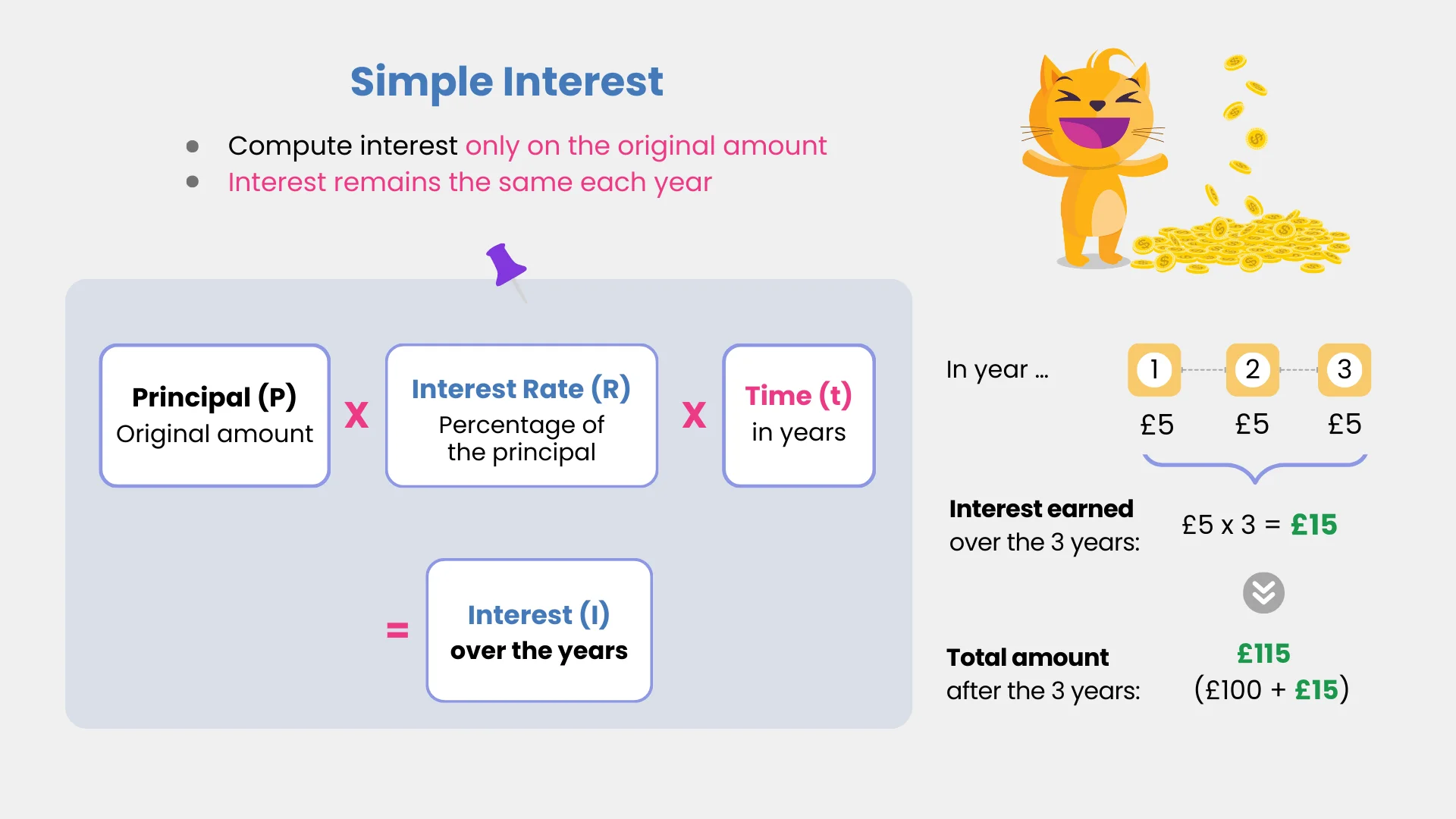 Simple interest calculation example, showing the principal amount, interest rate, and time in years, resulting in £15 interest over 3 years.