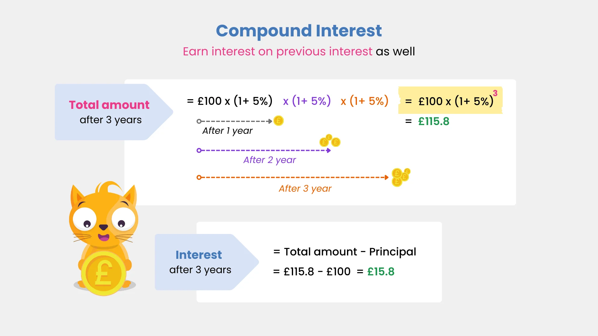 Compound interest calculation over three years showing the formula and total amount of £115.8 from an initial £100.