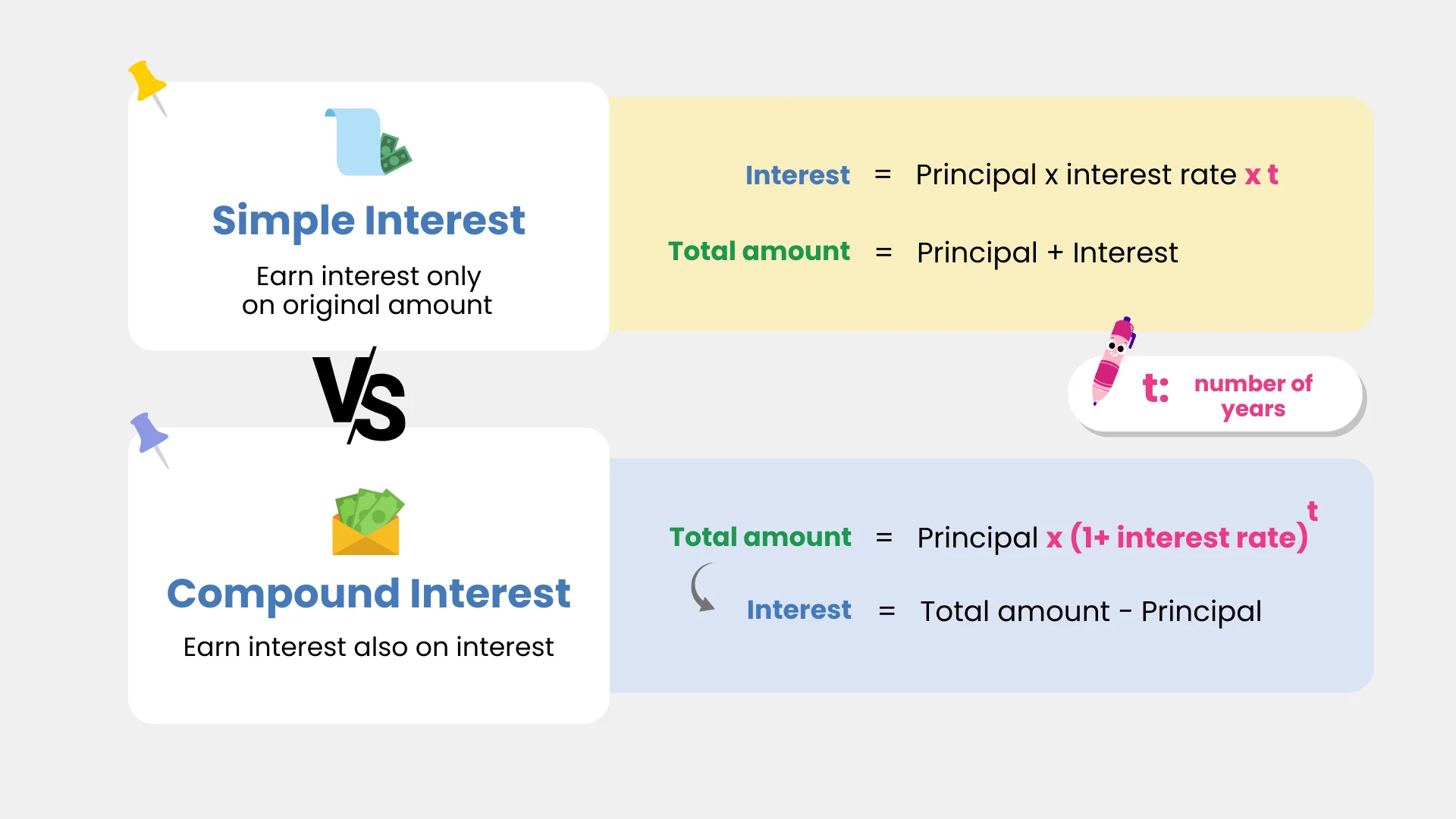Comparison of simple interest and compound interest formulas, showing calculations for total amount and interest earned over years.