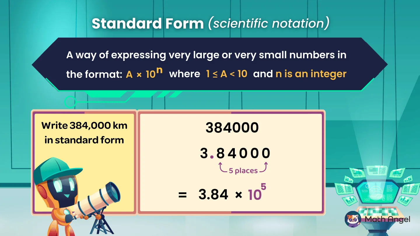 Illustration explaining standard form, showing 384,000 converted to three point eight four times ten to the power of five.