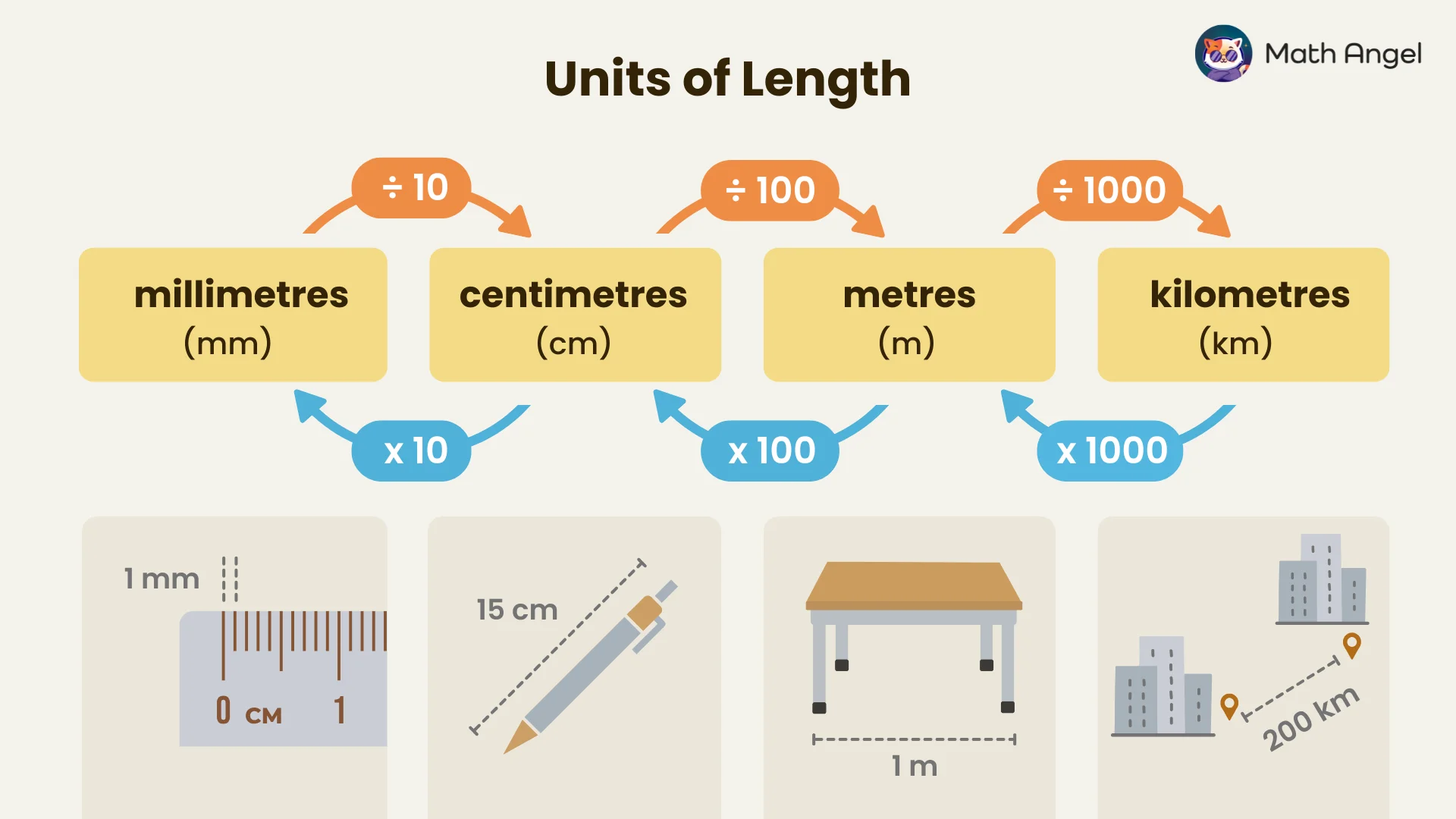 Conversion chart for metric units of length showing millimetres, centimetres, metres, and kilometres with examples.