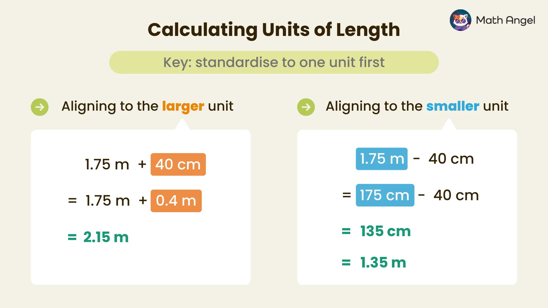 Adding and subtracting units of length by standardising to one unit first, showing 1.75 m + 40 cm = 2.15 m and 1.75 m - 40 cm = 1.35 m as examples.