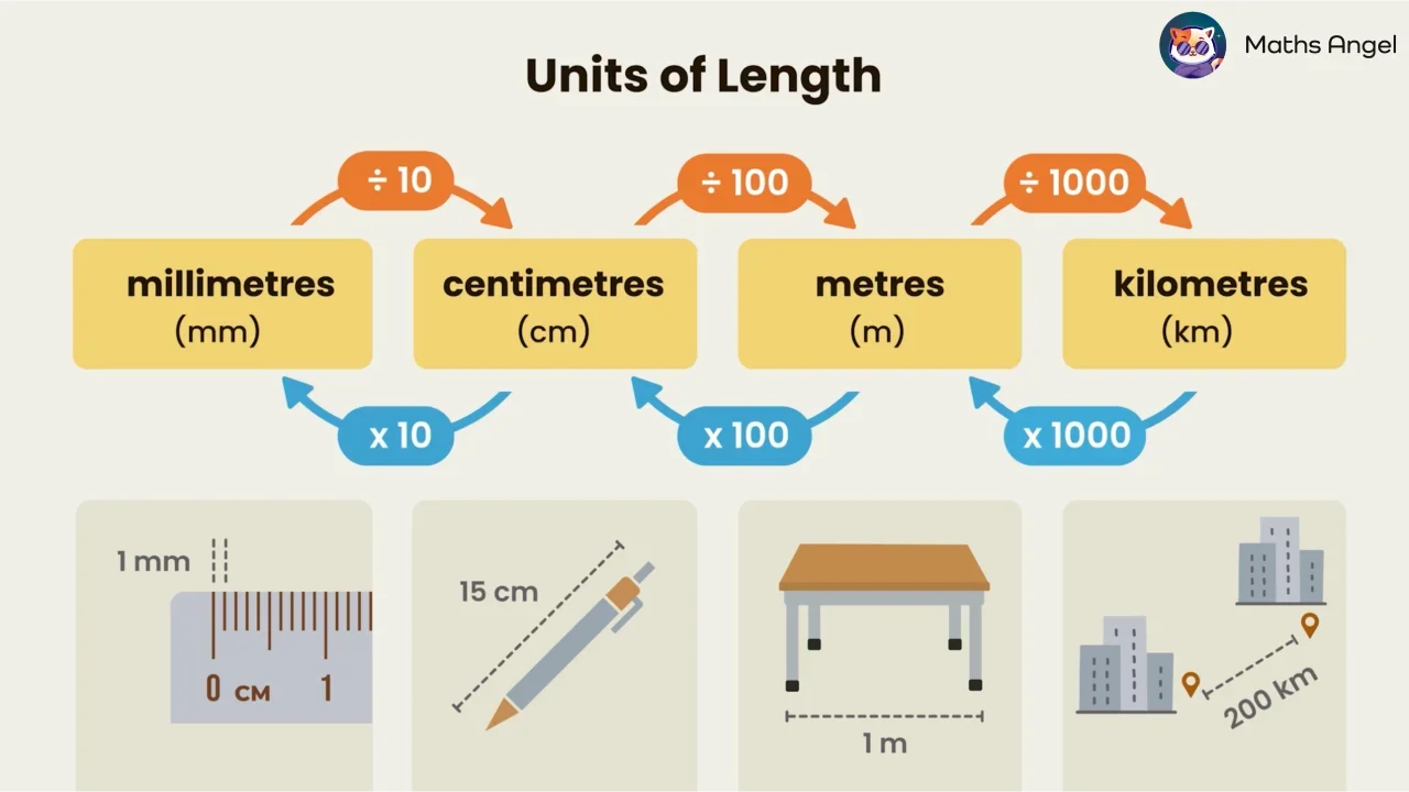Converting and Calculating Units of Length - km, m, cm, mm